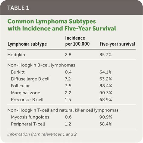 cbc test lymphoma